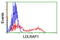 Low Density Lipoprotein Receptor Adaptor Protein 1 antibody, TA503839, Origene, Flow Cytometry image 