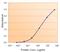 RNA Polymerase II Subunit G antibody, 42-776, ProSci, Enzyme Linked Immunosorbent Assay image 