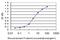 Tripartite Motif Containing 49 antibody, MA5-22327, Invitrogen Antibodies, Enzyme Linked Immunosorbent Assay image 