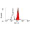 Solute Carrier Family 3 Member 2 antibody, ab23495, Abcam, Flow Cytometry image 