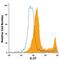 Interleukin 17D antibody, MA5-23686, Invitrogen Antibodies, Flow Cytometry image 