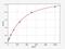 Heparin Binding Growth Factor antibody, EM1112, FineTest, Enzyme Linked Immunosorbent Assay image 