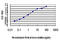 LLGL Scribble Cell Polarity Complex Component 2 antibody, LS-C104985, Lifespan Biosciences, Enzyme Linked Immunosorbent Assay image 