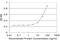 Nuclear receptor coactivator 4 antibody, H00008031-M04, Novus Biologicals, Enzyme Linked Immunosorbent Assay image 