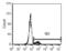 Complement C3b/C4b Receptor 1 (Knops Blood Group) antibody, MA5-17712, Invitrogen Antibodies, Flow Cytometry image 