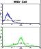 Coiled-Coil Alpha-Helical Rod Protein 1 antibody, LS-C168447, Lifespan Biosciences, Flow Cytometry image 