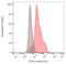 Integrin Subunit Beta 2 antibody, LS-C112443, Lifespan Biosciences, Flow Cytometry image 