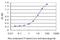 Trophoblast Glycoprotein antibody, H00007162-M03, Novus Biologicals, Enzyme Linked Immunosorbent Assay image 