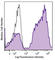 CD5 Molecule antibody, 300626, BioLegend, Flow Cytometry image 