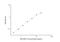 Aquaporin 3 (Gill Blood Group) antibody, NBP2-69850, Novus Biologicals, Enzyme Linked Immunosorbent Assay image 