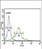 Sestrin 2 antibody, PA5-49582, Invitrogen Antibodies, Flow Cytometry image 