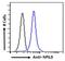 Nuclear Factor, Interleukin 3 Regulated antibody, PA5-17978, Invitrogen Antibodies, Flow Cytometry image 