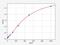 Selectin P antibody, EM0160, FineTest, Enzyme Linked Immunosorbent Assay image 