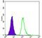 Survival Of Motor Neuron 2, Centromeric antibody, GTX60451, GeneTex, Flow Cytometry image 