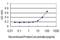 Fibroblast Growth Factor 1 antibody, H00002246-M02, Novus Biologicals, Enzyme Linked Immunosorbent Assay image 