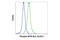 ALK Receptor Tyrosine Kinase antibody, 14678S, Cell Signaling Technology, Flow Cytometry image 