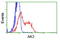 Adenylate Kinase 3 antibody, LS-C175794, Lifespan Biosciences, Flow Cytometry image 