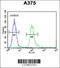 Speedy/RINGO Cell Cycle Regulator Family Member E3 antibody, 55-142, ProSci, Flow Cytometry image 