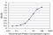 Zinc finger homeobox protein 3 antibody, H00000463-M01, Novus Biologicals, Enzyme Linked Immunosorbent Assay image 