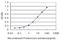 EPM2A Interacting Protein 1 antibody, H00009852-M01, Novus Biologicals, Enzyme Linked Immunosorbent Assay image 