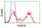 Mad3l antibody, LS-C114704, Lifespan Biosciences, Flow Cytometry image 