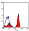 C-Type Lectin Domain Containing 7A antibody, MA5-16482, Invitrogen Antibodies, Flow Cytometry image 