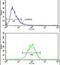 Signal Peptidase Complex Subunit 3 antibody, PA5-13630, Invitrogen Antibodies, Flow Cytometry image 