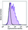 Oxidized Low Density Lipoprotein Receptor 1 antibody, 358602, BioLegend, Flow Cytometry image 