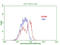 CD79b Molecule antibody, LS-C799701, Lifespan Biosciences, Flow Cytometry image 