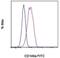 Platelet Derived Growth Factor Receptor Alpha antibody, 11-1401-82, Invitrogen Antibodies, Flow Cytometry image 