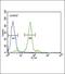 Folate Receptor Alpha antibody, PA5-24186, Invitrogen Antibodies, Flow Cytometry image 