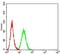 BCL2 Like 10 antibody, NBP2-61704, Novus Biologicals, Flow Cytometry image 