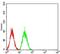 SELS antibody, NBP2-61877, Novus Biologicals, Flow Cytometry image 