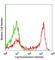 Lymphocyte antigen 6G antibody, 127607, BioLegend, Flow Cytometry image 