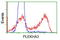 Pleckstrin Homology Domain Containing A3 antibody, LS-C172780, Lifespan Biosciences, Flow Cytometry image 