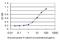 Nudix Hydrolase 5 antibody, H00011164-M04, Novus Biologicals, Enzyme Linked Immunosorbent Assay image 