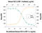 C-X-C Motif Chemokine Ligand 12 antibody, AF-310-NA, R&D Systems, Neutralising image 