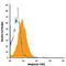 Integrin Subunit Beta 3 antibody, MAB41182, R&D Systems, Flow Cytometry image 