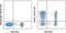 Selectin L antibody, 48-0629-41, Invitrogen Antibodies, Flow Cytometry image 