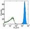 CD45.2 antibody, 45-0454-80, Invitrogen Antibodies, Flow Cytometry image 