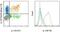 Interleukin 17F antibody, 12-9179-42, Invitrogen Antibodies, Flow Cytometry image 