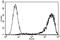 Syndecan 1 antibody, AM03022BT-N, Origene, Flow Cytometry image 