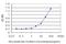 Glutamate Metabotropic Receptor 2 antibody, H00002912-M03, Novus Biologicals, Enzyme Linked Immunosorbent Assay image 