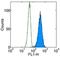 Cytochrome C, Somatic antibody, 11-6601-82, Invitrogen Antibodies, Flow Cytometry image 