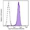 Major Histocompatibility Complex, Class I, E antibody, 342612, BioLegend, Flow Cytometry image 