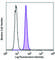 High Mobility Group Box 1 antibody, 651404, BioLegend, Flow Cytometry image 