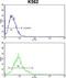 Aldehyde Dehydrogenase 18 Family Member A1 antibody, GTX80929, GeneTex, Flow Cytometry image 