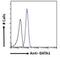 GATA Binding Protein 1 antibody, NB100-2443, Novus Biologicals, Flow Cytometry image 