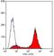 CD45 antibody, NB100-63824, Novus Biologicals, Flow Cytometry image 