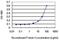 Erythroid transcription factor antibody, H00002623-M06, Novus Biologicals, Enzyme Linked Immunosorbent Assay image 